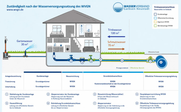 Schematische Skizze eines Gebäude-Wasseranschlusses