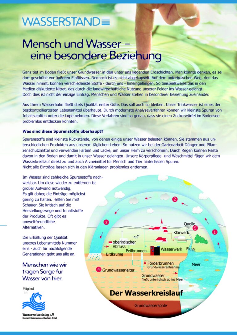 Infografik zum Wasserkreislauf des Wasserverbands