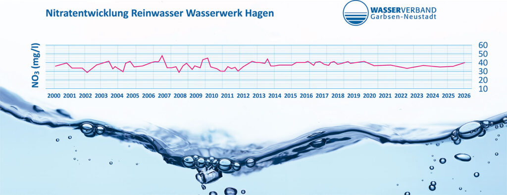 Diagramm zur Prognose der Nitratentwicklung